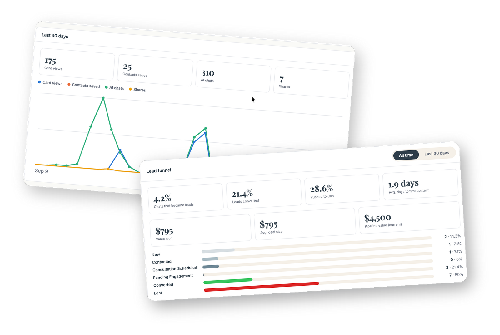 Two overlapping screenshots: a 30-day chart of card views, contacts saved, AI chats, and shares, stacked over a lead funnel breakdown showing conversion rate, average deal size, and pipeline stages from New through Converted and Lost